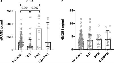 The soluble receptor for advanced glycation end products is potentially predictive of pulmonary arterial hypertension in systemic sclerosis